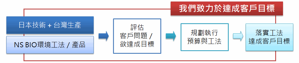 我們致力於達成客戶目標