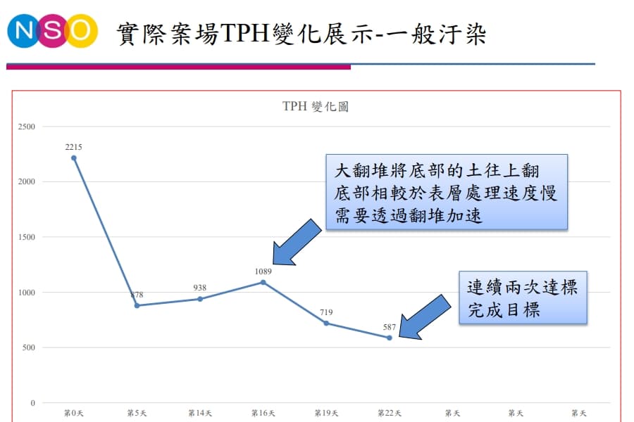 一般汙染的TPH變化