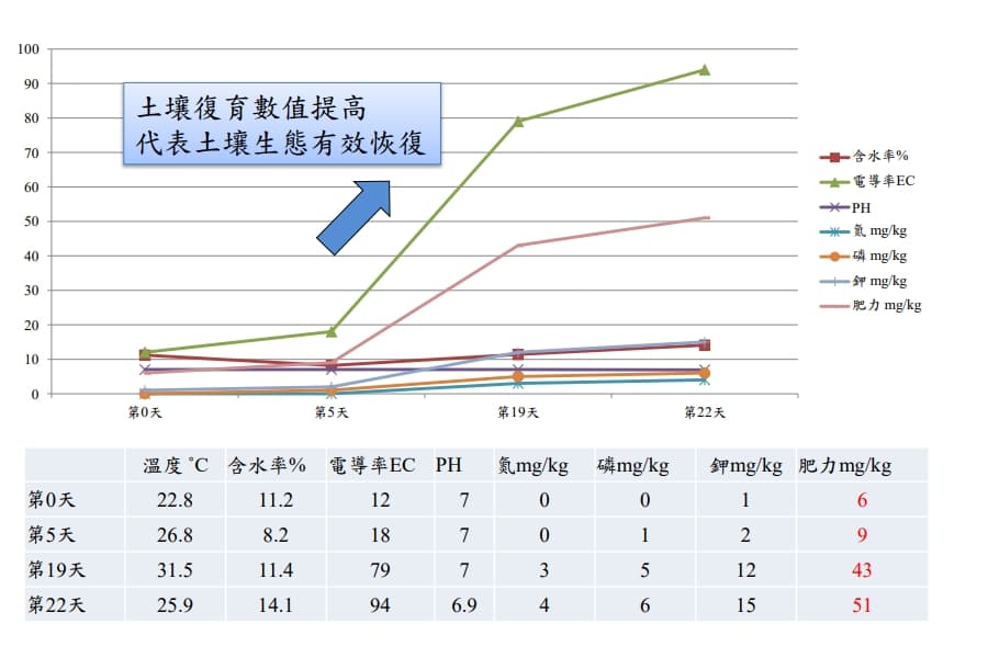 土壤生態有效恢復