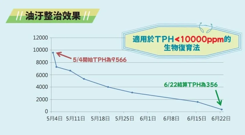 Oil Clean two-stage treatment effect display - complete process from pollution to purification