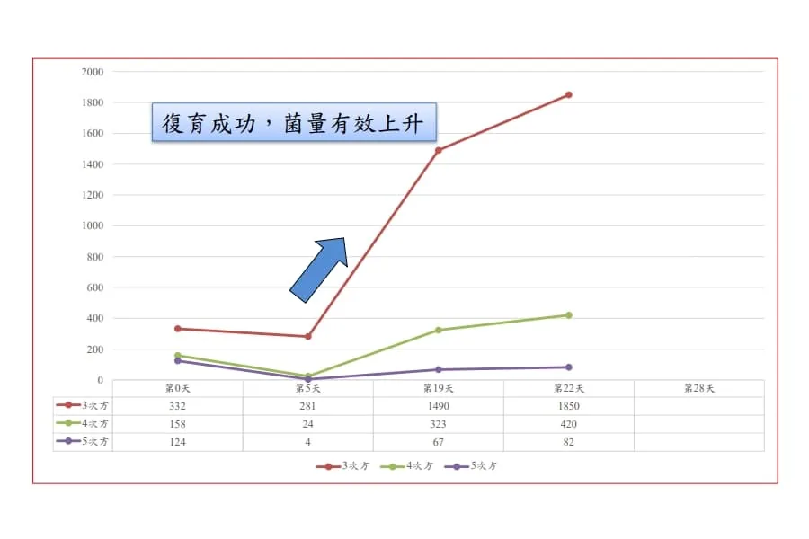 Oil Clean treated soil beneficial bacteria quantity increase data
