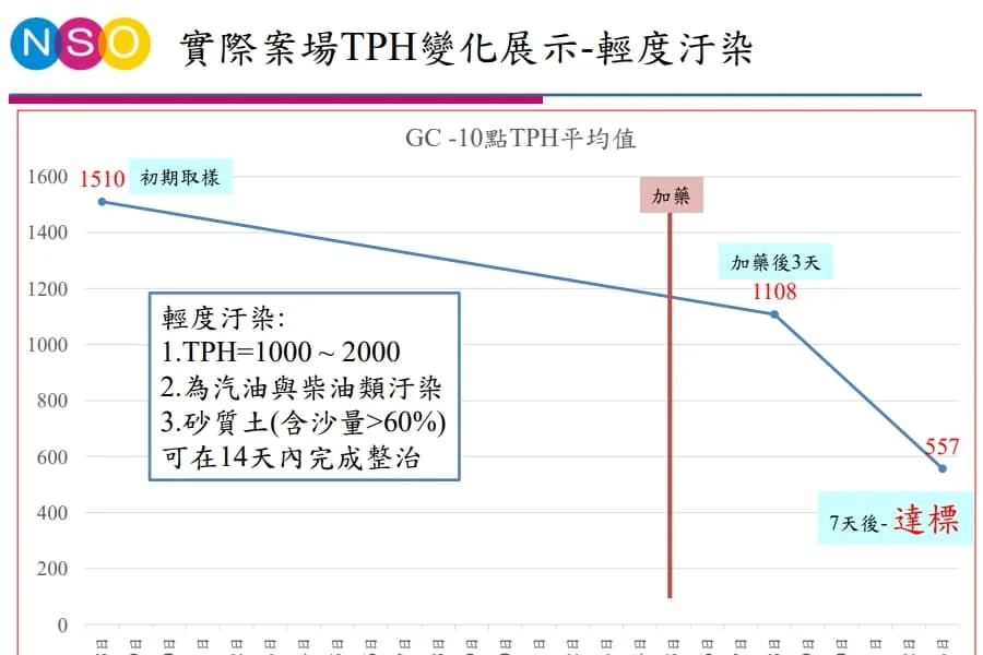 Light oil contaminated soil TPH concentration change data