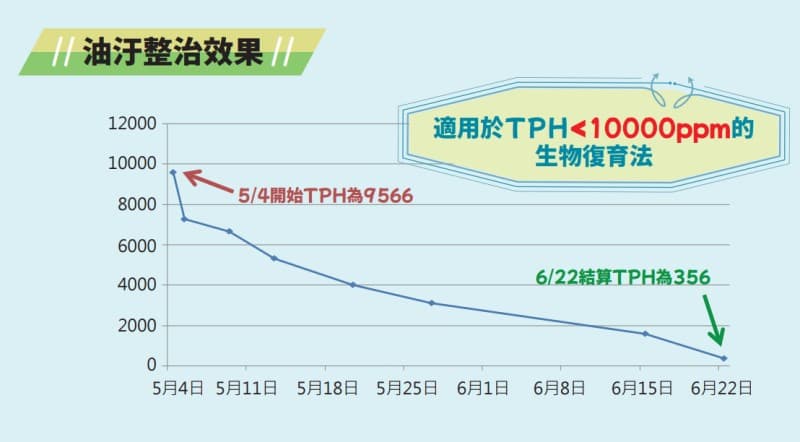 油綺麗的油汙整治效果