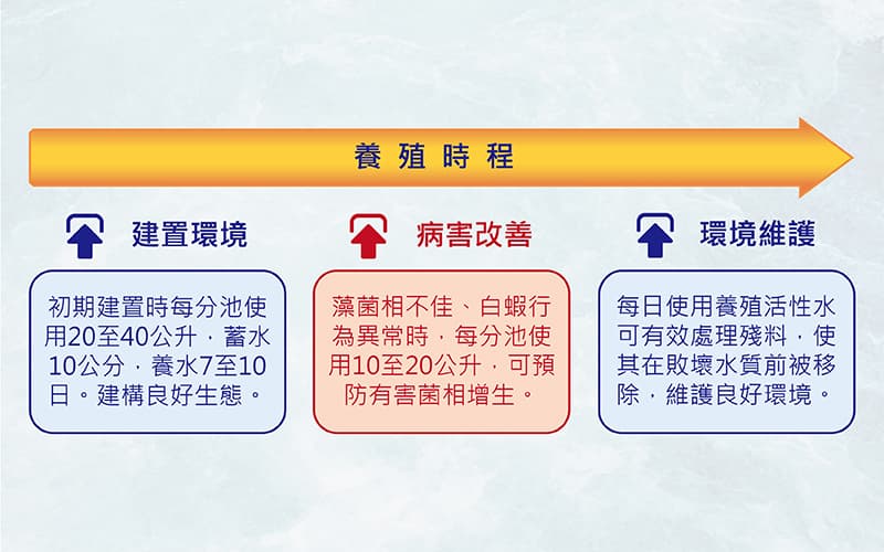 養殖活性水的使用時機