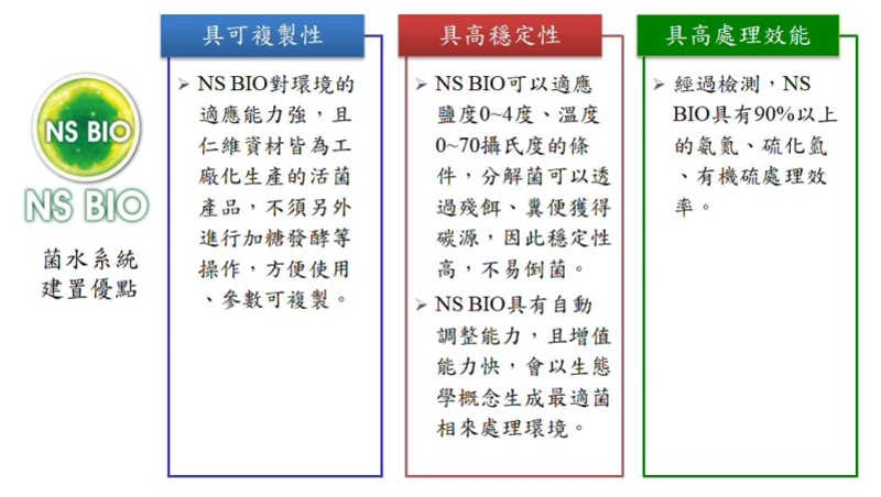 NS BIO菌水系統的建置優點