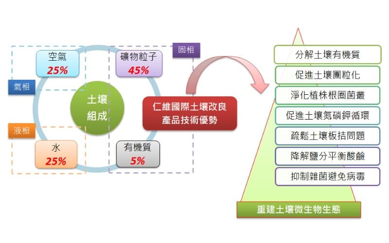 仁維國際土壤改良的產品技術優勢是重建土壤微生物生態